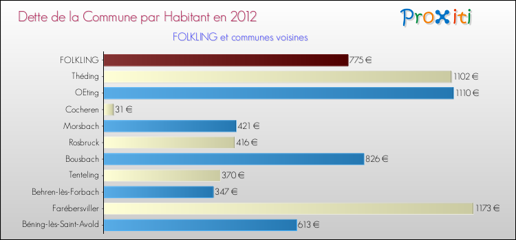 Dette par habitant de la commune en 2012 pour FOLKLING et les communes proches Comparaison de la dette par habitant de la commune en 2012 pour FOLKLING et les communes voisines