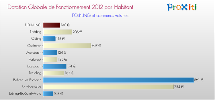 Montant des dotations globales de fonctionnement DGF par Habitant pour FOLKLING et les communes proches Comparaison des des dotations globales de fonctionnement DGF par habitant pour FOLKLING et les communes voisines