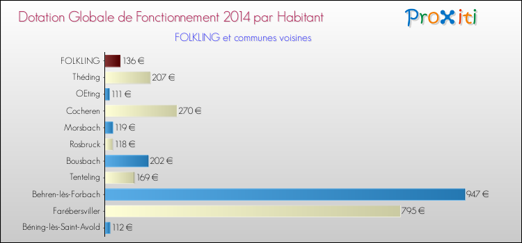 Montant des dotations globales de fonctionnement DGF par Habitant pour FOLKLING et les communes proches en 2014. Comparaison des des dotations globales de fonctionnement DGF par habitant pour FOLKLING et les communes voisines en 2014.