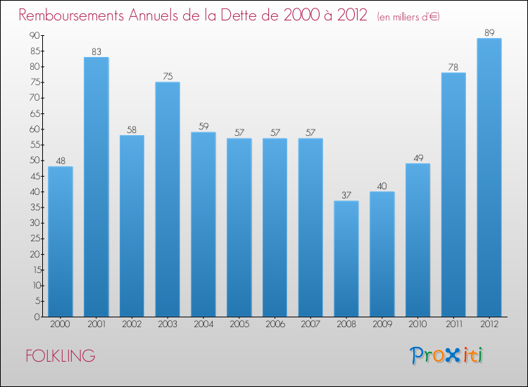 Evolution de l'annuité de la dette pour la commune de FOLKLING de 2000 à 2012 Annuités de la dette pour FOLKLING de 2000 à 2012