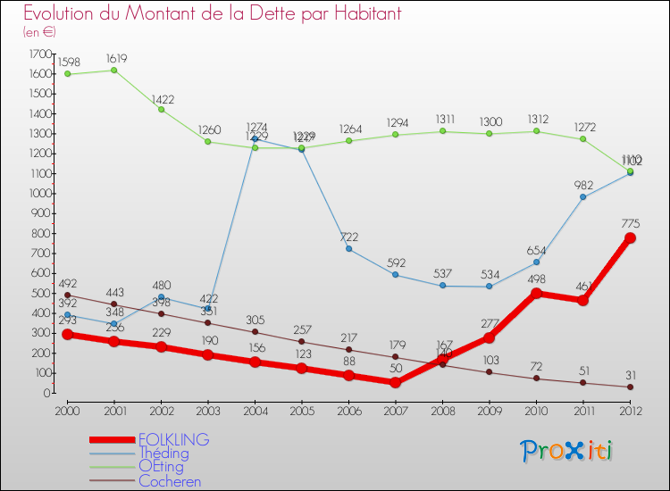 Evolution de la dette par habitant pour la commune de FOLKLING et les communes proches de 2000 à 2012 Comparaison de la dette par habitant pour FOLKLING et les communes voisines de 2000 à 2012
