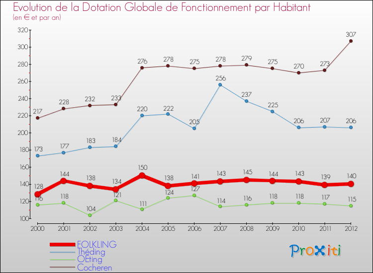 Evolution et montant de la dotation globale de fonctionnement par Habitant pour FOLKLING et les communes proches Comparaison des dotations globales de fonctionnement par habitant pour FOLKLING et les communes voisines