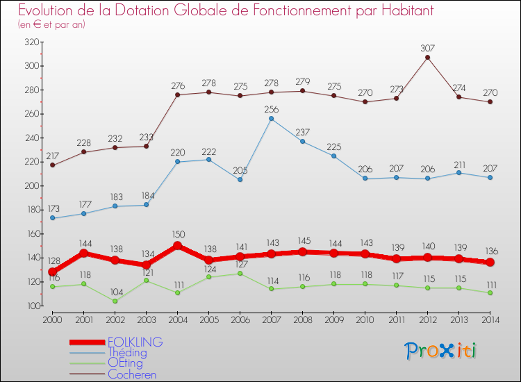 Evolution et montant de la dotation globale de fonctionnement par Habitant pour FOLKLING et les communes proches de 2000 à 2014. Comparaison des dotations globales de fonctionnement par habitant pour FOLKLING et les communes voisines de 2000 à 2014.