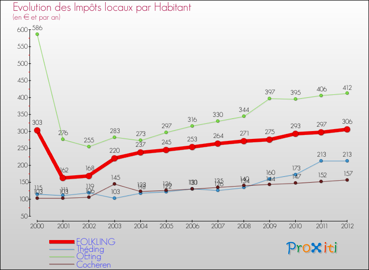 Evolution et montant des impôts locaux par Habitant pour FOLKLING et les communes proches Comparaison des impôts locaux par habitant pour FOLKLING et les communes voisines