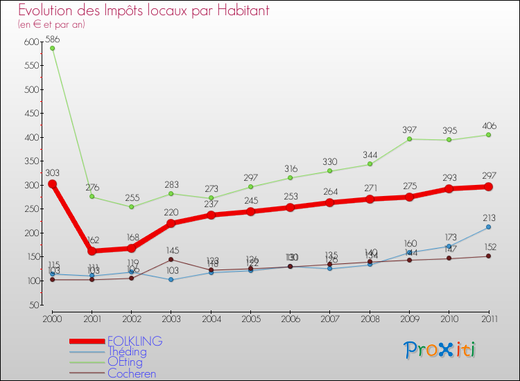Evolution et montant des impôts locaux par Habitant pour FOLKLING et les communes proches Comparaison des impôts locaux par habitant pour FOLKLING et les communes voisines