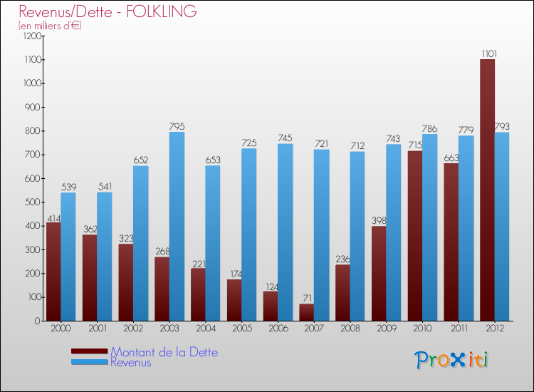 Evolution comparée de la dette et des revenus pour la commune de FOLKLING de 2000 à 2012 Comparaison de la dette et des revenus pour FOLKLING de 2000 à 2012
