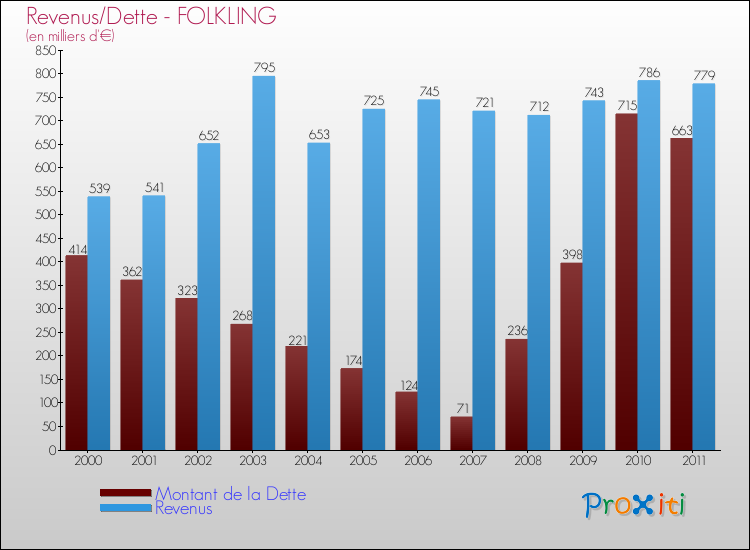Evolution comparée de la dette et des revenus pour la commune de FOLKLING de 2000 à 2011 Comparaison de la dette et des revenus pour FOLKLING de 2000 à 2011