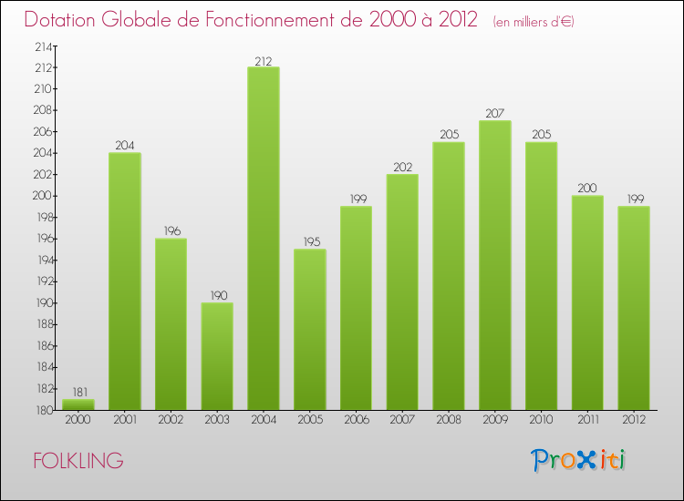Evolution du montant de la Dotation Globale de Fonctionnement pour la commune de FOLKLING de 2000 à 2012 Evolution du montant de la Dotation Globale de Fonctionnement pour FOLKLING de 2000 à 2012