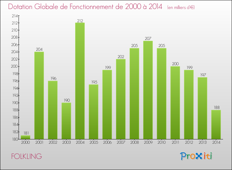 Evolution du montant de la Dotation Globale de Fonctionnement pour la commune de FOLKLING de 2000 à 2014 Evolution du montant de la Dotation Globale de Fonctionnement pour FOLKLING de 2000 à 2014