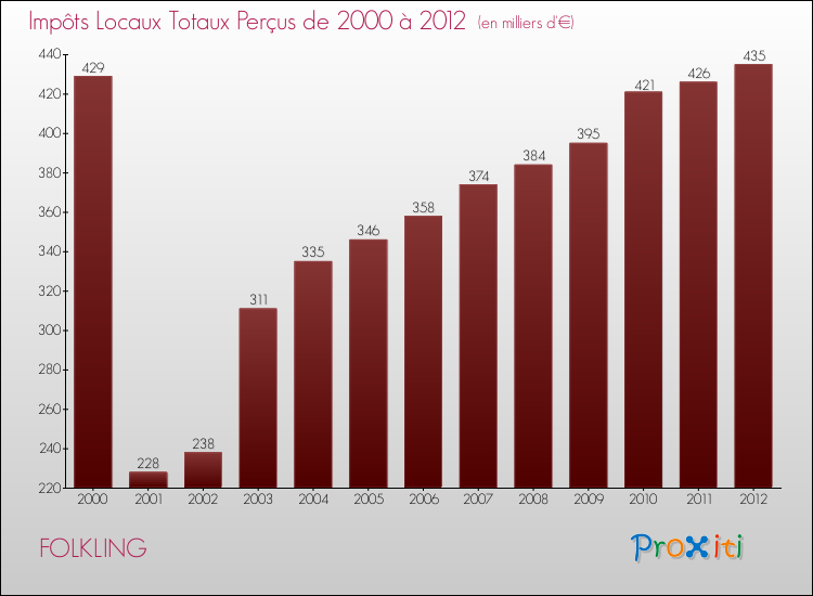 Evolution des Impôts Locaux pour la commune de FOLKLING de 2000 à 2012 Evolution des Impôts Locaux pour FOLKLING de 2000 à 2012