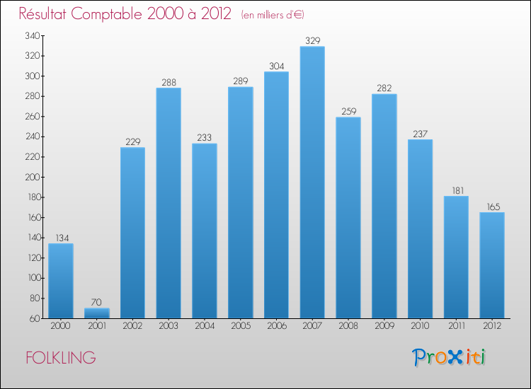 Evolution du résultat comptable pour la commune de FOLKLING de 2000 à 2012 Evolution du résultat comptable pour FOLKLING de 2000 à 2012