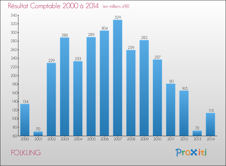 Evolution du résultat comptable pour la commune de FOLKLING de 2000 à 2014 Evolution du résultat comptable pour FOLKLING de 2000 à 2014
