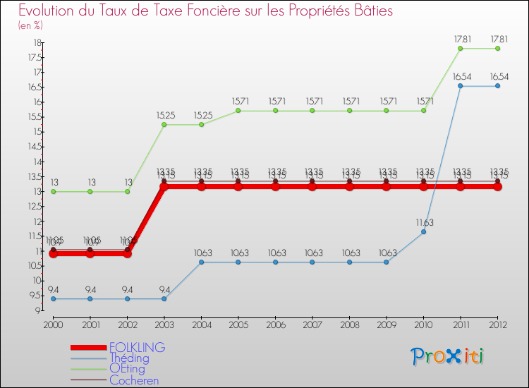 Evolution du taux de la taxe foncière sur le bati pour FOLKLING et les communes proches de 2000 à 2012 Comparaison des taux de taxe foncière sur le bati pour FOLKLING et les communes voisines de 2000 à 2012