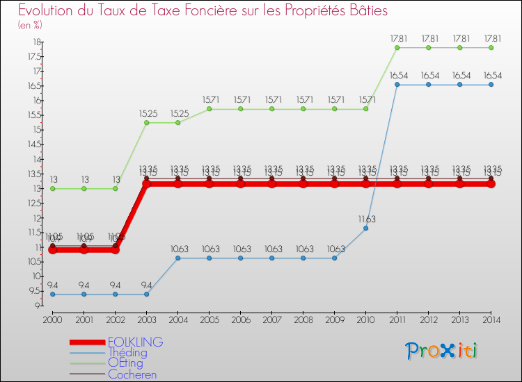 Evolution du taux de la taxe foncière sur le bati pour FOLKLING et les communes proches de 2000 à 2014 Comparaison des taux de taxe foncière sur le bati pour FOLKLING et les communes voisines de 2000 à 2014