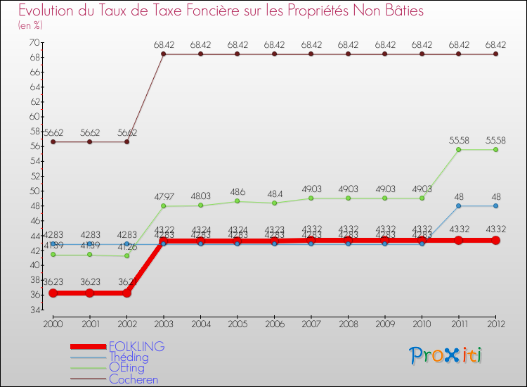 Evolution du taux de la taxe foncière sur les immeubles et terrains non batis pour FOLKLING et les communes proches de 2000 à 2012 Comparaison des taux de la taxe foncière sur les immeubles et terrains non batis pour FOLKLING et les communes voisines de 2000 à 2012