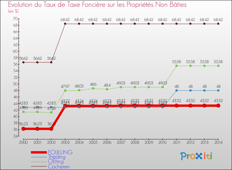 Evolution du taux de la taxe foncière sur les immeubles et terrains non batis pour FOLKLING et les communes proches de 2000 à 2014 Comparaison des taux de la taxe foncière sur les immeubles et terrains non batis pour FOLKLING et les communes voisines de 2000 à 2014