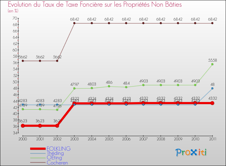 Evolution du taux de la taxe foncière sur les immeubles et terrains non batis pour FOLKLING et les communes proches Comparaison des taux de la taxe foncière sur les immeubles et terrains non batis pour FOLKLING et les communes voisines