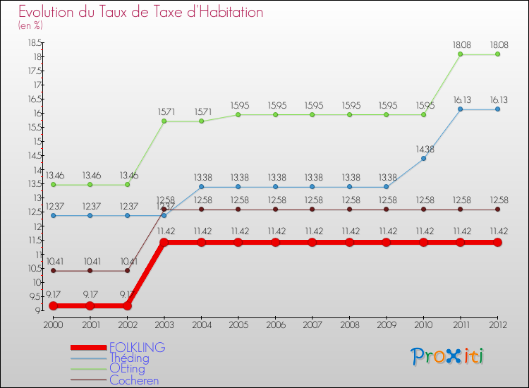 Evolution du taux de la taxe d'habitation pour FOLKLING et les communes proches Comparaison des taux de la taxe d'habitation pour FOLKLING et les communes voisines