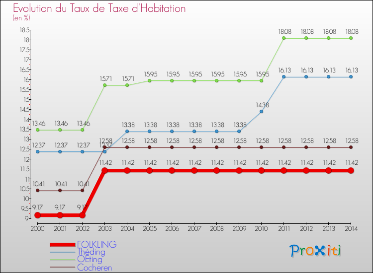 Evolution du taux de la taxe d'habitation pour FOLKLING et les communes proches de 2000 à 2014 Comparaison des taux de la taxe d'habitation pour FOLKLING et les communes voisines de 2000 à 2014