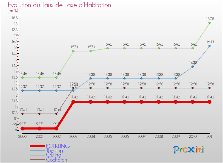 Evolution du taux de la taxe d'habitation pour FOLKLING et les communes proches Comparaison des taux de la taxe d'habitation pour FOLKLING et les communes voisines