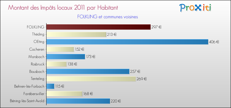 Montant des impôts locaux par Habitant pour FOLKLING et les communes proches Comparaison des impôts locaux par habitant pour FOLKLING et les communes voisines