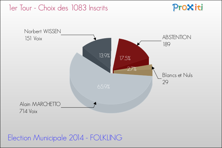 Résultats par rapport aux inscrits au 1er Tour des Elections Municipales 2014 de la commune de FOLKLING Elections Municipales 2014 - Résultats par rapport aux inscrits au 1er Tour pour la commune de FOLKLING