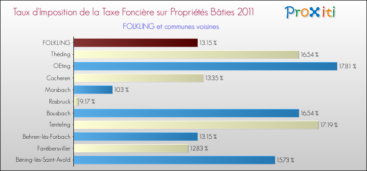 Taux d'imposition de la taxe foncière sur le bati 2011 pour FOLKLING et les communes proches Comparaison des taux d'imposition de la taxe foncière sur le bati 2011 pour FOLKLING et les communes voisines