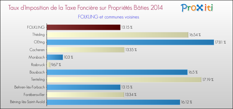 Taux d'imposition de la taxe foncière sur le bati 2014 pour FOLKLING et les communes proches Comparaison des taux d'imposition de la taxe foncière sur le bati 2014 pour FOLKLING et les communes voisines