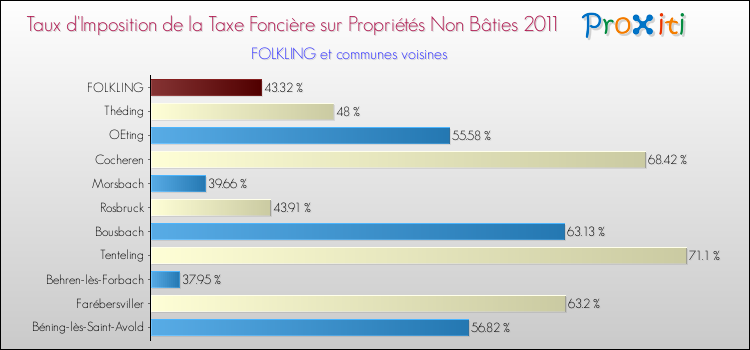 Taux d'imposition de la taxe foncière sur les immeubles et terrains non batis 2011 pour FOLKLING et les communes proches Comparaison des taux d'imposition de la taxe foncière sur les immeubles et terrains non batis 2011 pour FOLKLING et les communes voisines