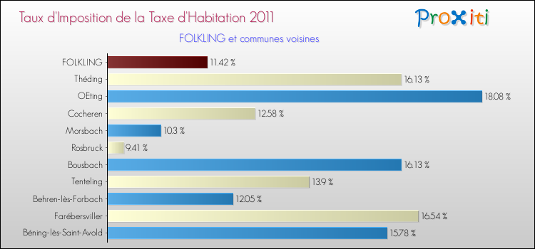 Taux d'imposition de la taxe d'habitation 2011 pour FOLKLING et les communes proches Comparaison des taux d'imposition de la taxe d'habitation 2011 pour FOLKLING et les communes voisines