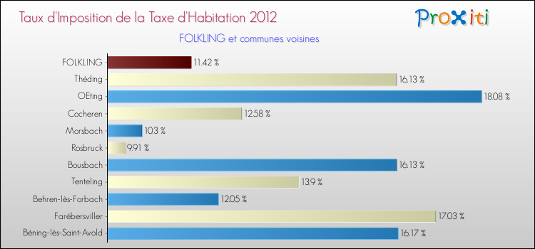 Taux d'imposition de la taxe d'habitation 2012 pour FOLKLING et les communes proches Comparaison des taux d'imposition de la taxe d'habitation 2012 pour FOLKLING et les communes voisines