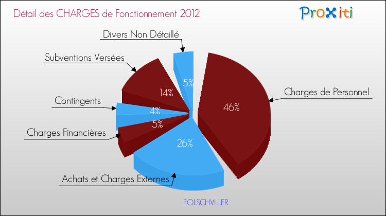 Décomposition des Charges de Fonctionnement 2012 de la commune de FOLSCHVILLER Charges de Fonctionnement 2012 pour la commune de FOLSCHVILLER