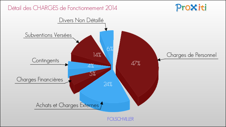 Décomposition des Charges de Fonctionnement 2014 de la commune de FOLSCHVILLER Charges de Fonctionnement 2014 pour la commune de FOLSCHVILLER
