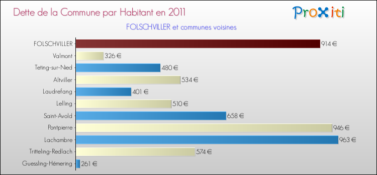 Dette par habitant de la commune en 2011 pour FOLSCHVILLER et les communes proches Comparaison de la dette par habitant de la commune en 2011 pour FOLSCHVILLER et les communes voisines