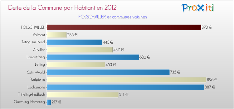 Dette par habitant de la commune en 2012 pour FOLSCHVILLER et les communes proches Comparaison de la dette par habitant de la commune en 2012 pour FOLSCHVILLER et les communes voisines