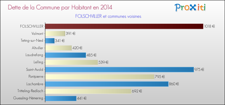 Dette par habitant de la commune en 2014 pour FOLSCHVILLER et les communes proches Comparaison de la dette par habitant de la commune en 2014 pour FOLSCHVILLER et les communes voisines