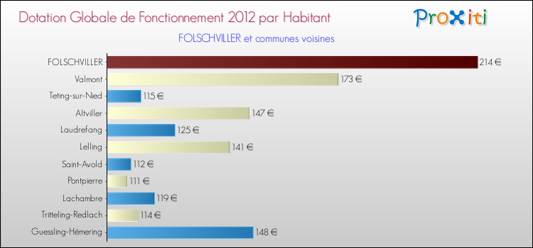 Montant des dotations globales de fonctionnement DGF par Habitant pour FOLSCHVILLER et les communes proches Comparaison des des dotations globales de fonctionnement DGF par habitant pour FOLSCHVILLER et les communes voisines