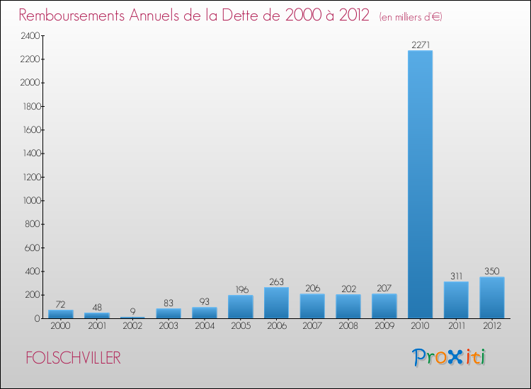 Evolution de l'annuité de la dette pour la commune de FOLSCHVILLER de 2000 à 2012 Annuités de la dette pour FOLSCHVILLER de 2000 à 2012