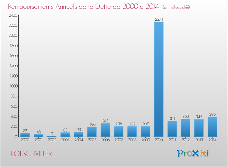 Evolution de l'annuité de la dette pour la commune de FOLSCHVILLER de 2000 à 2014 Annuités de la dette pour FOLSCHVILLER de 2000 à 2014
