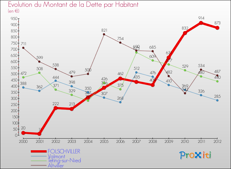 Evolution de la dette par habitant pour la commune de FOLSCHVILLER et les communes proches de 2000 à 2012 Comparaison de la dette par habitant pour FOLSCHVILLER et les communes voisines de 2000 à 2012