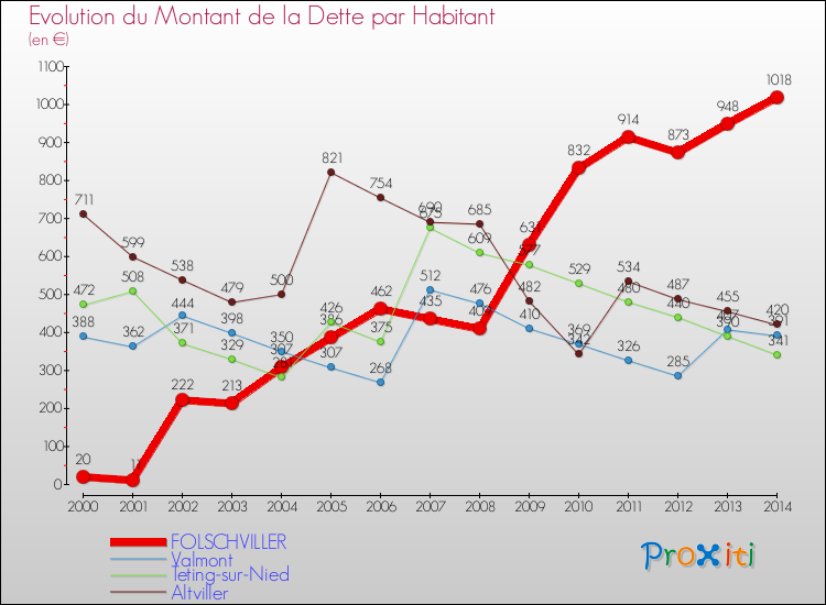 Evolution de la dette par habitant pour la commune de FOLSCHVILLER et les communes proches de 2000 à 2014 Comparaison de la dette par habitant pour FOLSCHVILLER et les communes voisines de 2000 à 2014