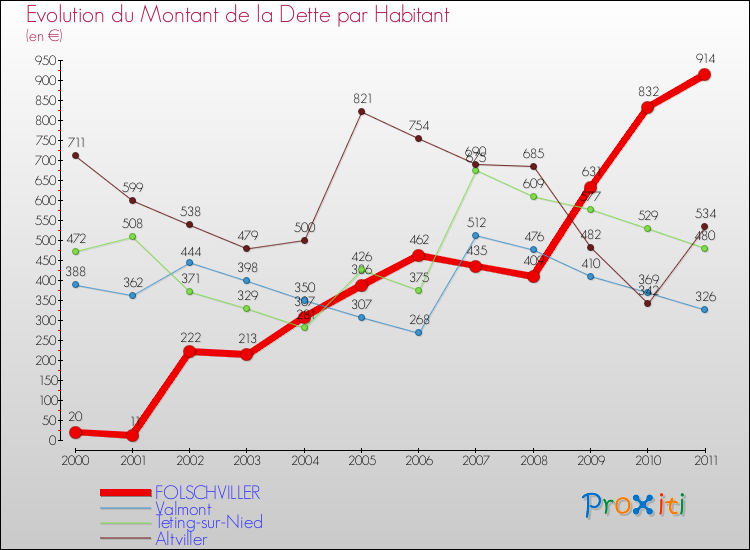 Evolution de la dette par habitant pour la commune de FOLSCHVILLER et les communes proches Comparaison de la dette par habitant pour FOLSCHVILLER et les communes voisines