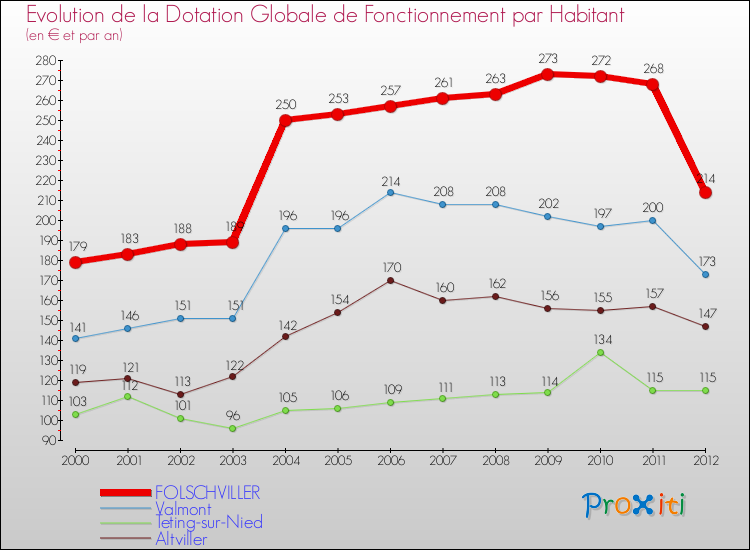 Evolution et montant de la dotation globale de fonctionnement par Habitant pour FOLSCHVILLER et les communes proches Comparaison des dotations globales de fonctionnement par habitant pour FOLSCHVILLER et les communes voisines
