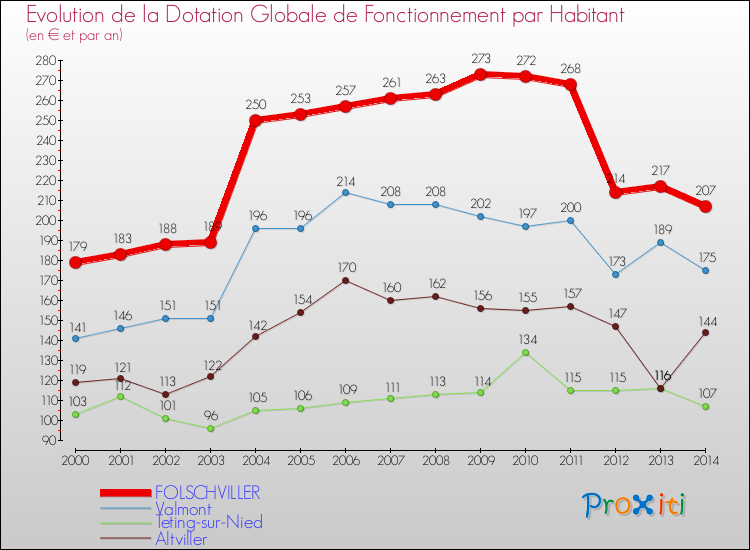 Evolution et montant de la dotation globale de fonctionnement par Habitant pour FOLSCHVILLER et les communes proches de 2000 à 2014. Comparaison des dotations globales de fonctionnement par habitant pour FOLSCHVILLER et les communes voisines de 2000 à 2014.