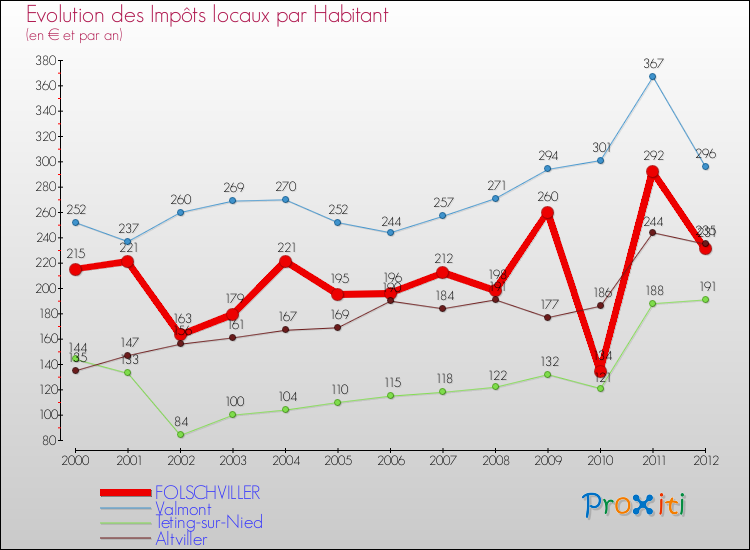 Evolution et montant des impôts locaux par Habitant pour FOLSCHVILLER et les communes proches Comparaison des impôts locaux par habitant pour FOLSCHVILLER et les communes voisines