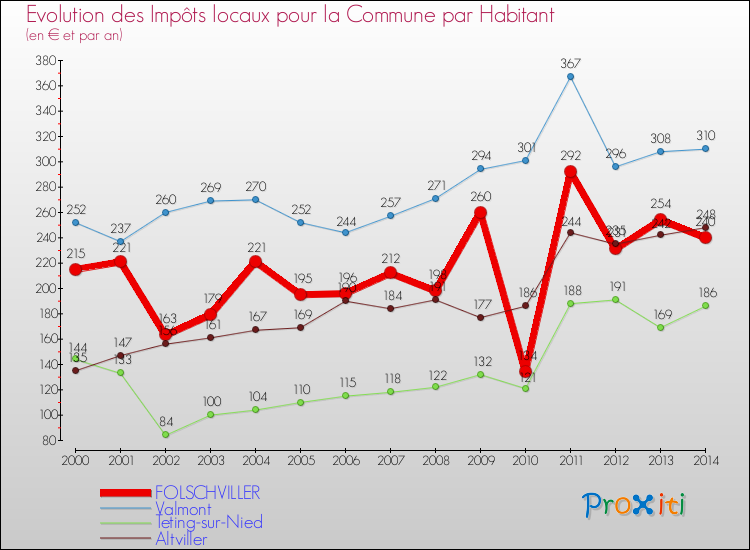 Evolution et montant des impôts locaux par Habitant pour FOLSCHVILLER et les communes proches de 2000 à 2014 Comparaison des impôts locaux par habitant pour FOLSCHVILLER et les communes voisines de 2000 à 2014