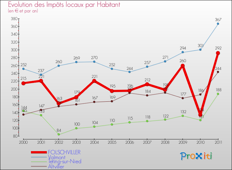 Evolution et montant des impôts locaux par Habitant pour FOLSCHVILLER et les communes proches Comparaison des impôts locaux par habitant pour FOLSCHVILLER et les communes voisines