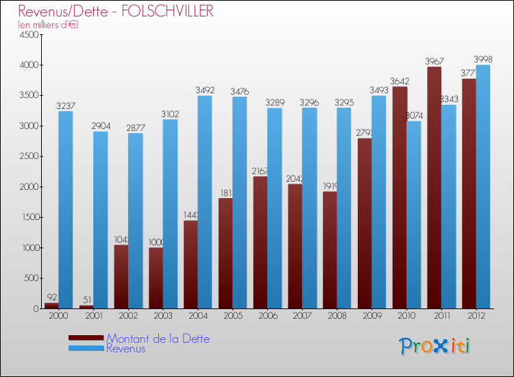 Evolution comparée de la dette et des revenus pour la commune de FOLSCHVILLER de 2000 à 2012 Comparaison de la dette et des revenus pour FOLSCHVILLER de 2000 à 2012