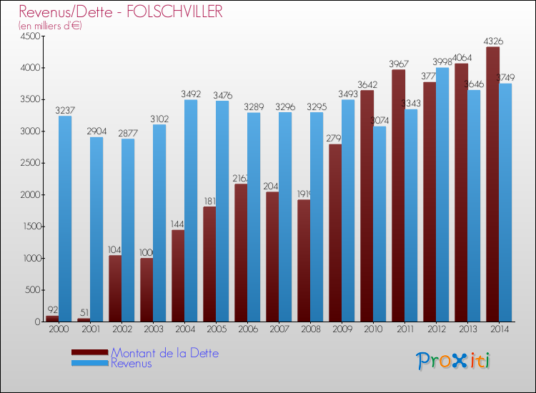 Evolution comparée de la dette et des revenus pour la commune de FOLSCHVILLER de 2000 à 2014 Comparaison de la dette et des revenus pour FOLSCHVILLER de 2000 à 2014