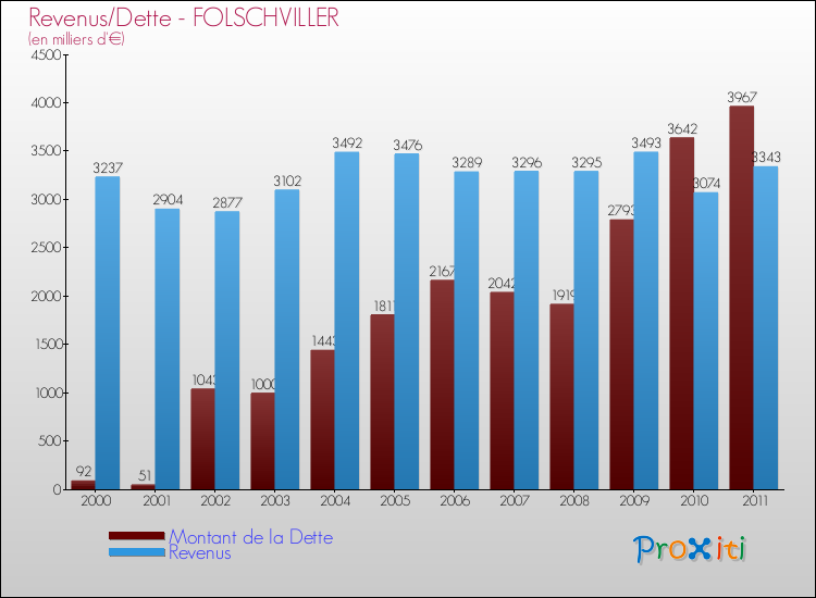 Evolution comparée de la dette et des revenus pour la commune de FOLSCHVILLER de 2000 à 2011 Comparaison de la dette et des revenus pour FOLSCHVILLER de 2000 à 2011